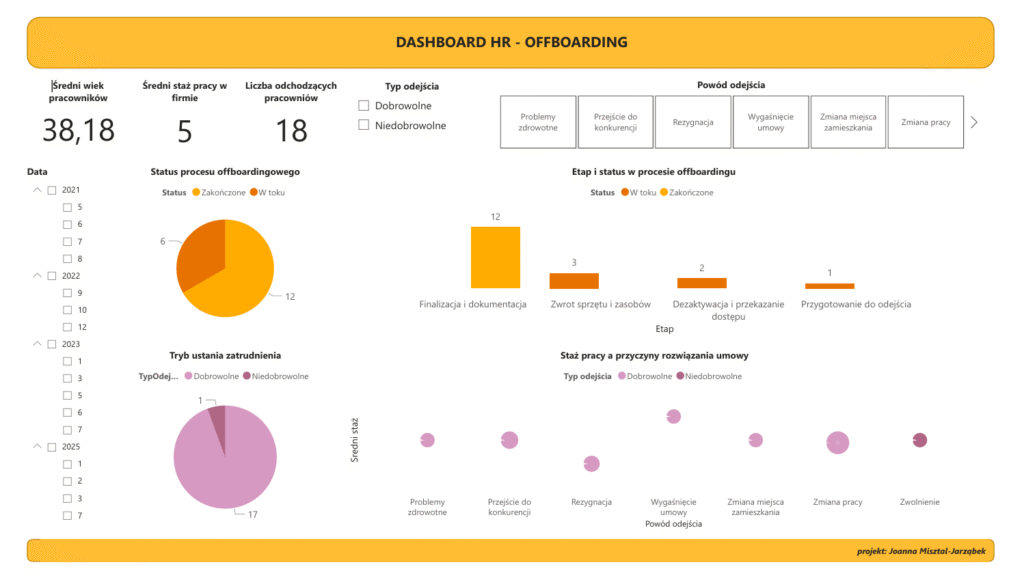 Obrazek przedstawia HR offboarding dashboard
