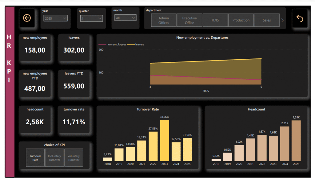 HR dashboard w Power BI - KPI