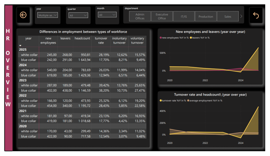 HR dashboard w Power BI- Overwiev