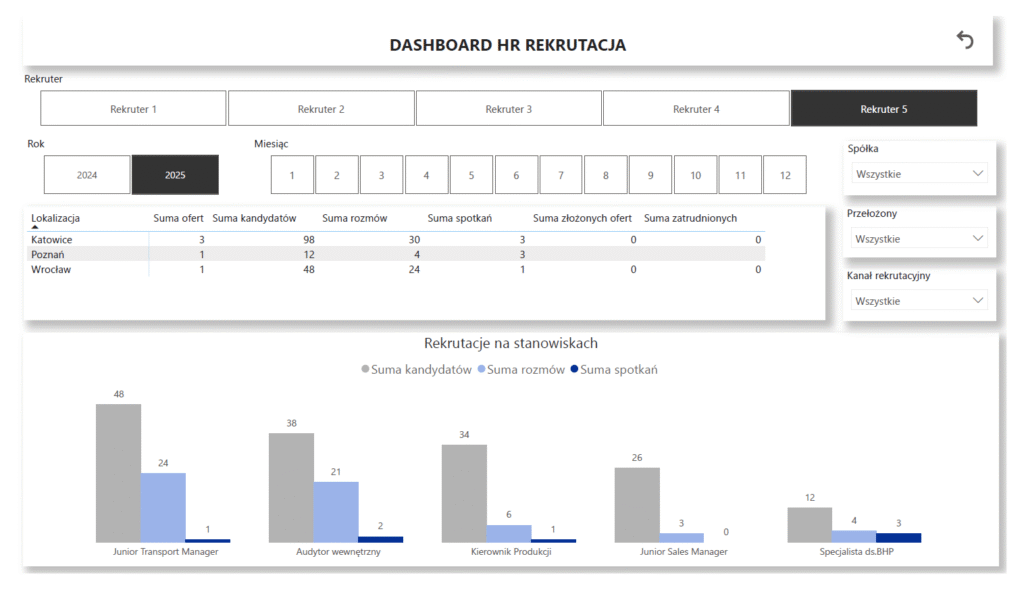 Zrzut ekranu przedstawiający raport o nazwie dashboard HR Rekrutacja